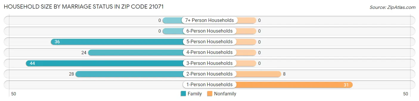 Household Size by Marriage Status in Zip Code 21071