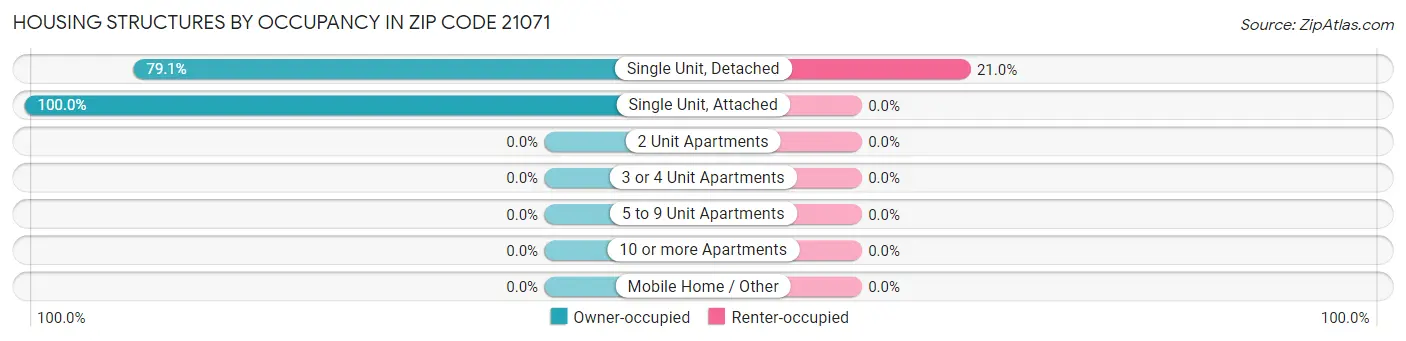 Housing Structures by Occupancy in Zip Code 21071