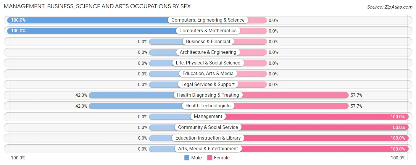 Management, Business, Science and Arts Occupations by Sex in Zip Code 21071