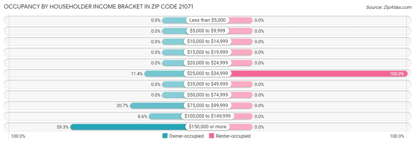 Occupancy by Householder Income Bracket in Zip Code 21071