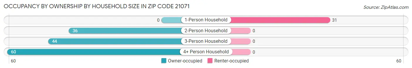 Occupancy by Ownership by Household Size in Zip Code 21071