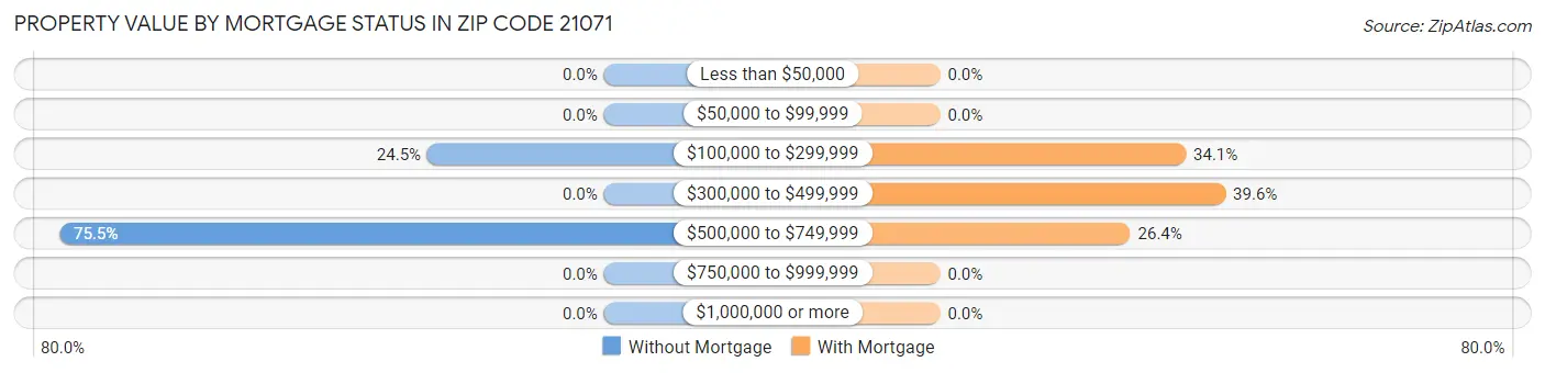Property Value by Mortgage Status in Zip Code 21071