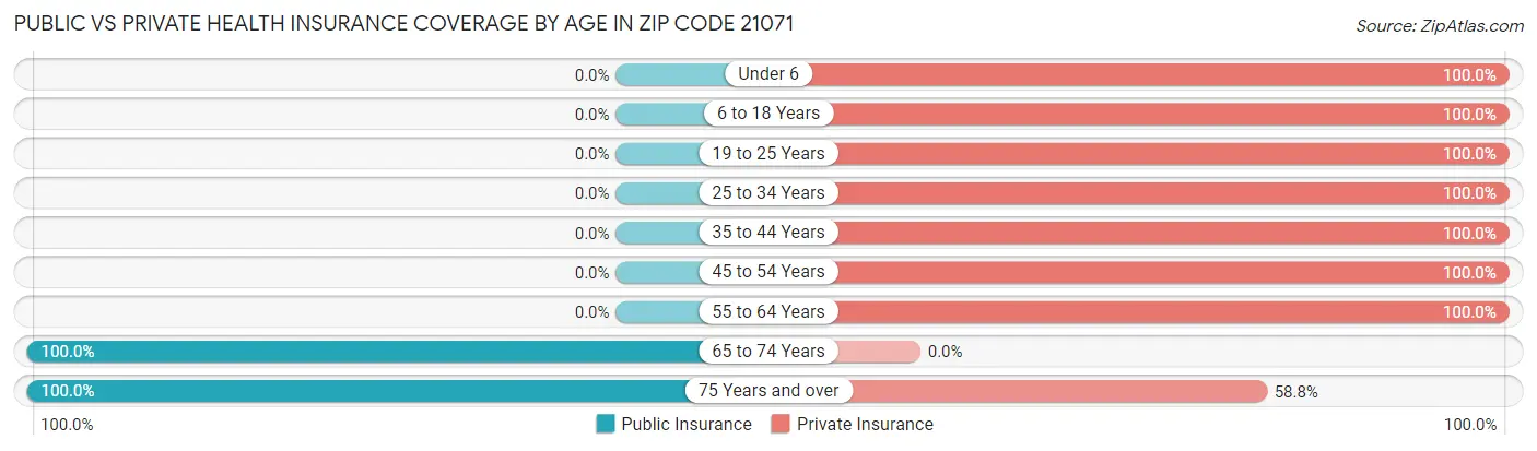Public vs Private Health Insurance Coverage by Age in Zip Code 21071