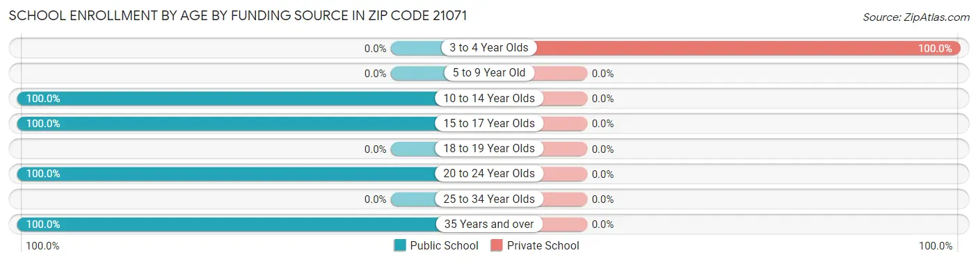School Enrollment by Age by Funding Source in Zip Code 21071