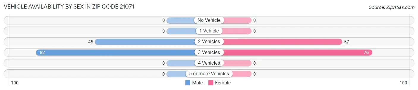 Vehicle Availability by Sex in Zip Code 21071