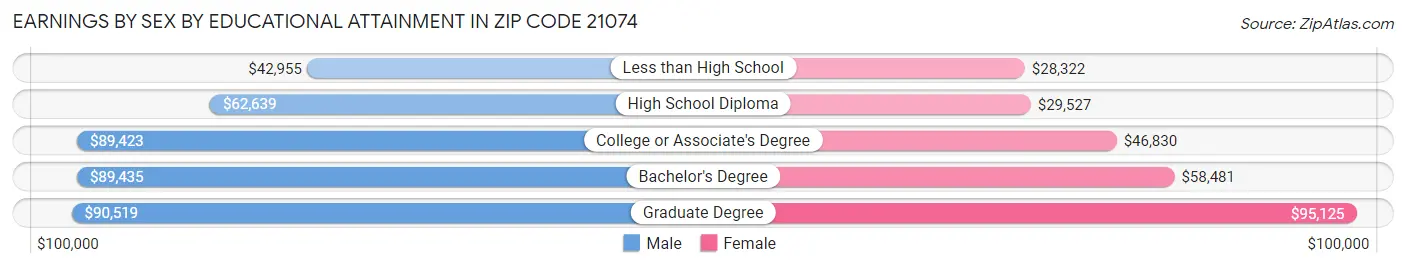 Earnings by Sex by Educational Attainment in Zip Code 21074