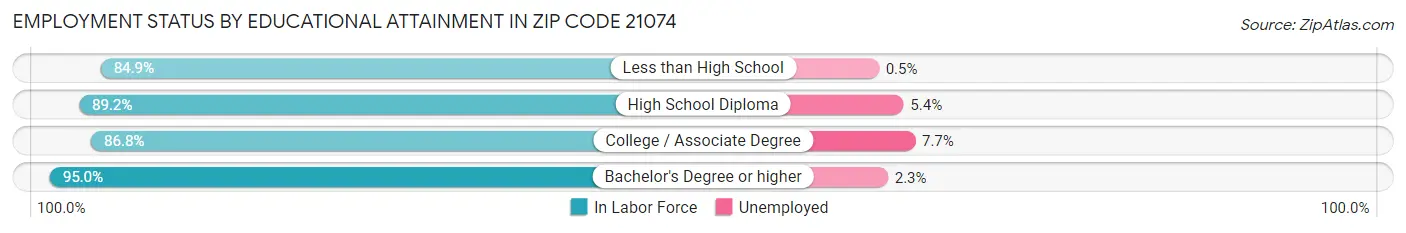 Employment Status by Educational Attainment in Zip Code 21074