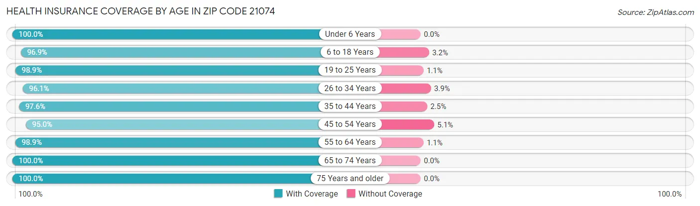 Health Insurance Coverage by Age in Zip Code 21074