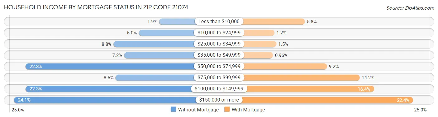 Household Income by Mortgage Status in Zip Code 21074