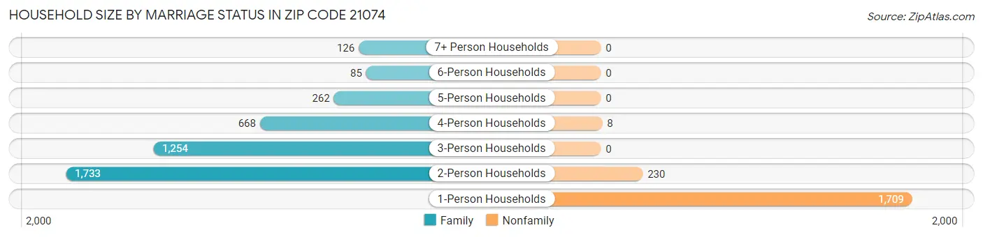 Household Size by Marriage Status in Zip Code 21074