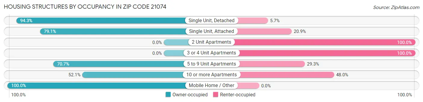 Housing Structures by Occupancy in Zip Code 21074