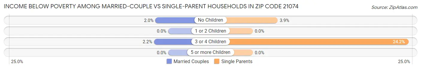 Income Below Poverty Among Married-Couple vs Single-Parent Households in Zip Code 21074
