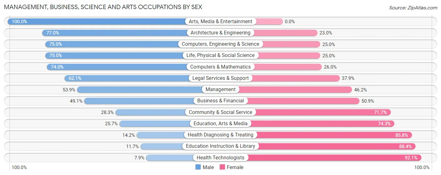 Management, Business, Science and Arts Occupations by Sex in Zip Code 21074