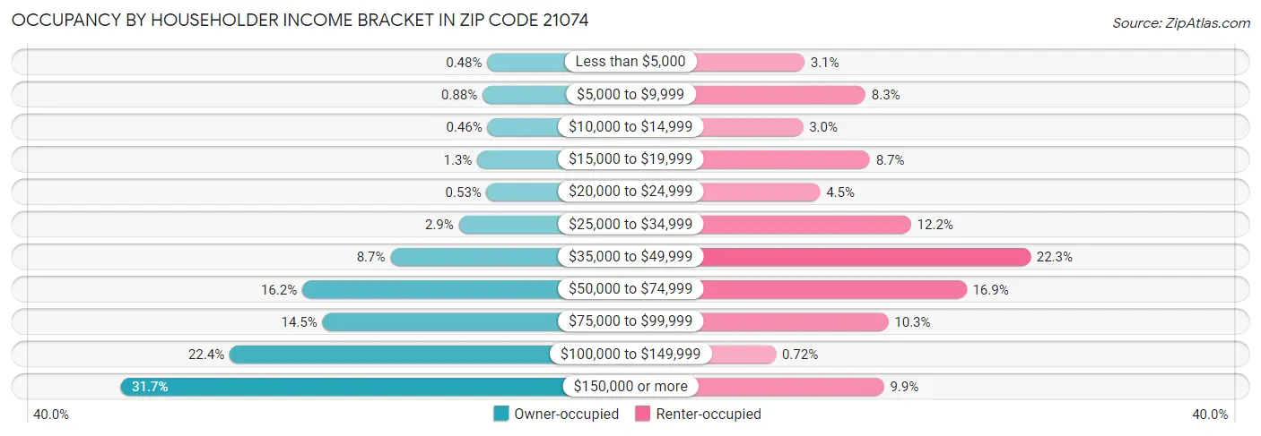 Occupancy by Householder Income Bracket in Zip Code 21074