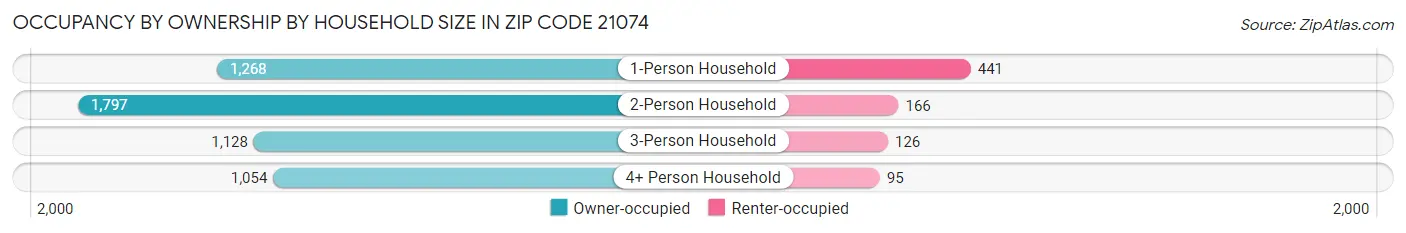 Occupancy by Ownership by Household Size in Zip Code 21074