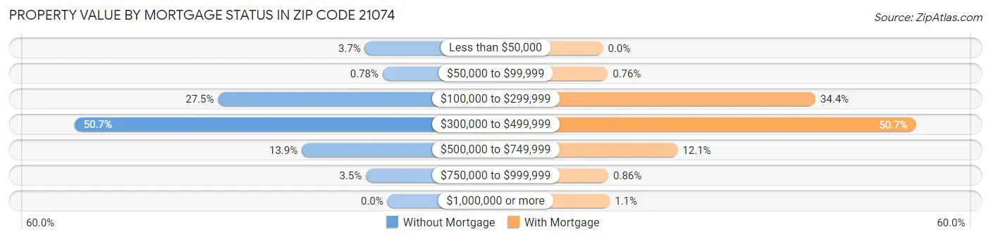 Property Value by Mortgage Status in Zip Code 21074