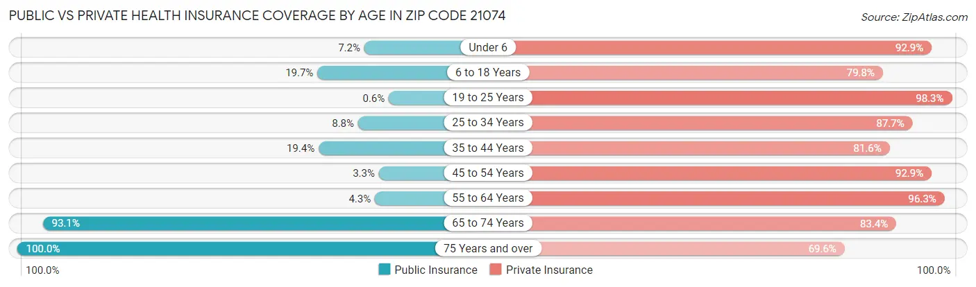 Public vs Private Health Insurance Coverage by Age in Zip Code 21074