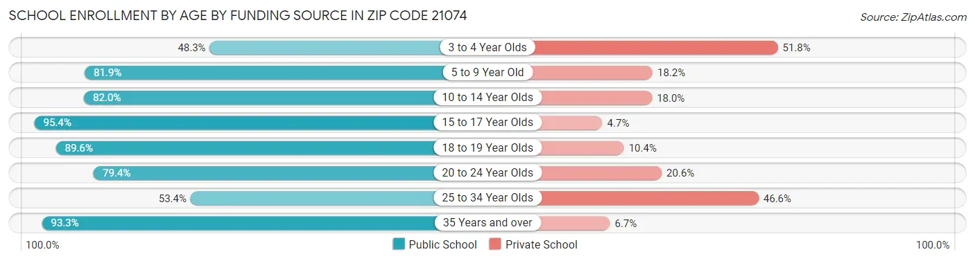School Enrollment by Age by Funding Source in Zip Code 21074