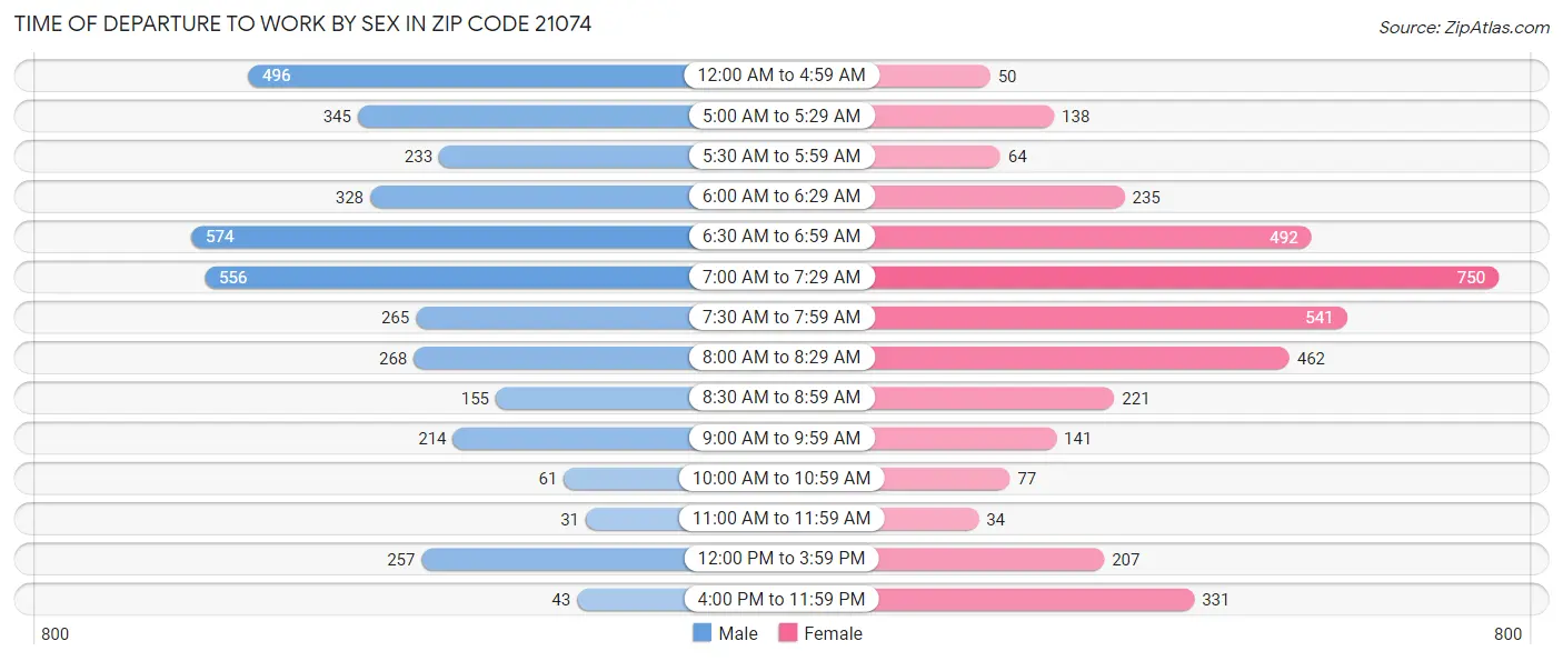 Time of Departure to Work by Sex in Zip Code 21074