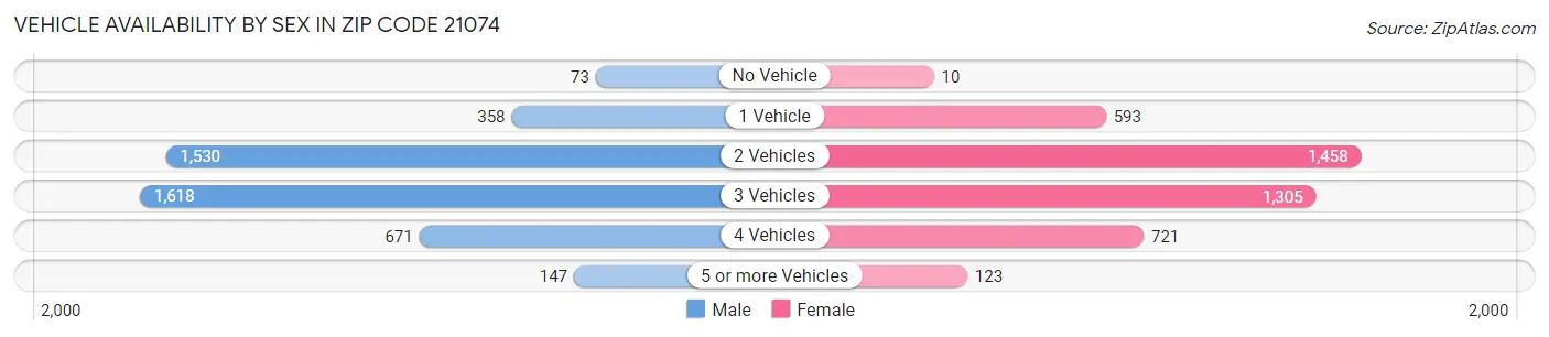 Vehicle Availability by Sex in Zip Code 21074