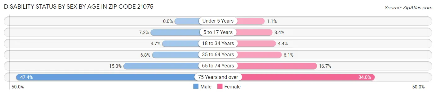 Disability Status by Sex by Age in Zip Code 21075