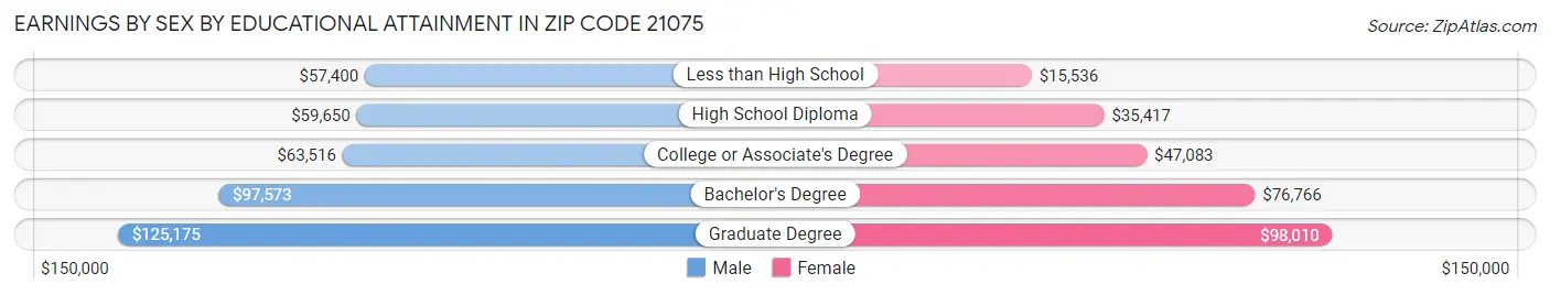 Earnings by Sex by Educational Attainment in Zip Code 21075