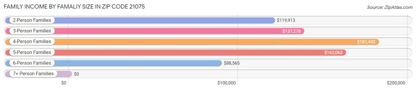 Family Income by Famaliy Size in Zip Code 21075