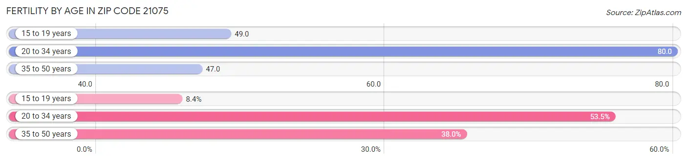 Female Fertility by Age in Zip Code 21075