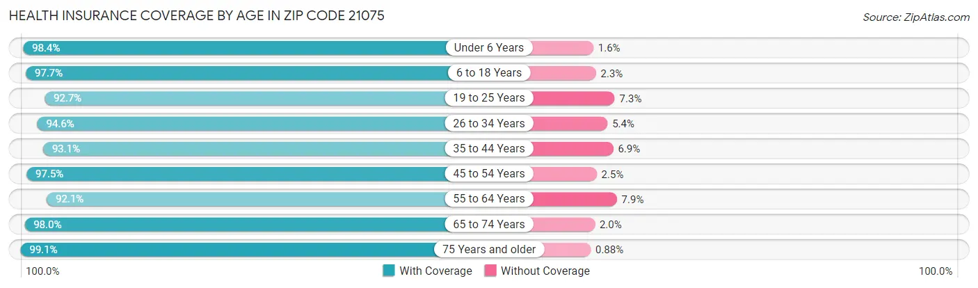 Health Insurance Coverage by Age in Zip Code 21075