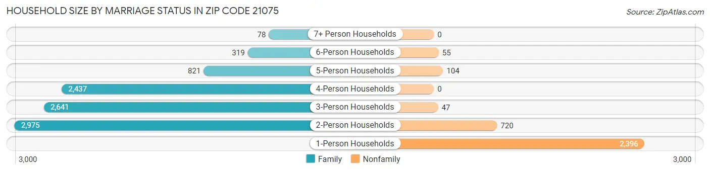 Household Size by Marriage Status in Zip Code 21075