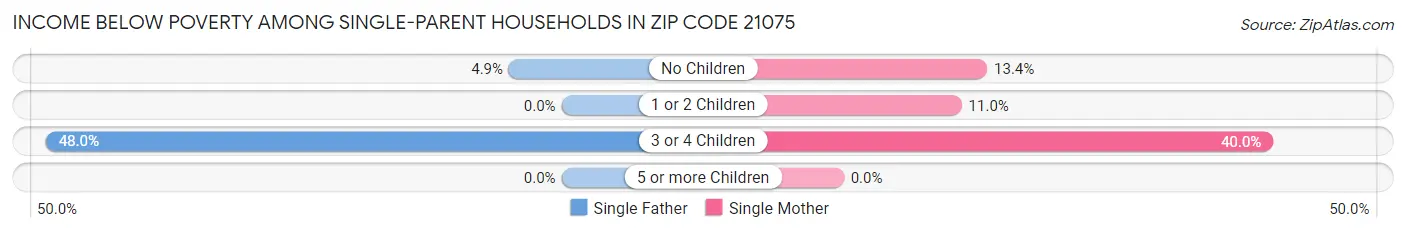 Income Below Poverty Among Single-Parent Households in Zip Code 21075