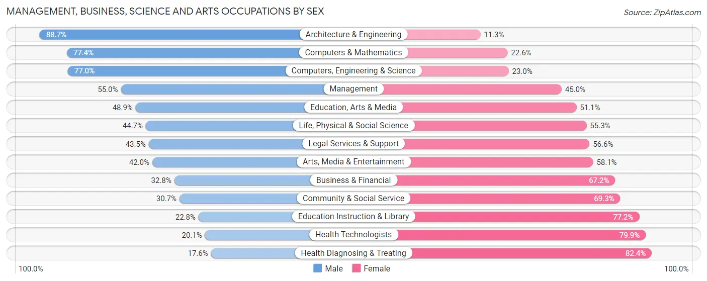 Management, Business, Science and Arts Occupations by Sex in Zip Code 21075