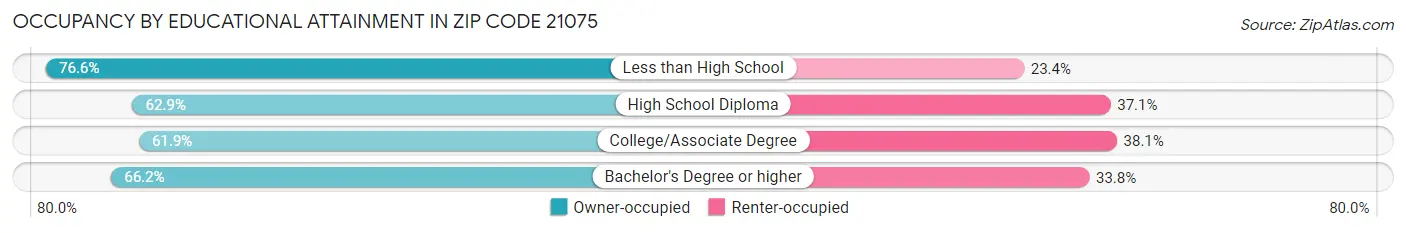 Occupancy by Educational Attainment in Zip Code 21075