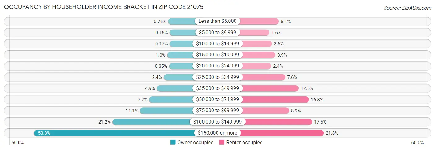 Occupancy by Householder Income Bracket in Zip Code 21075