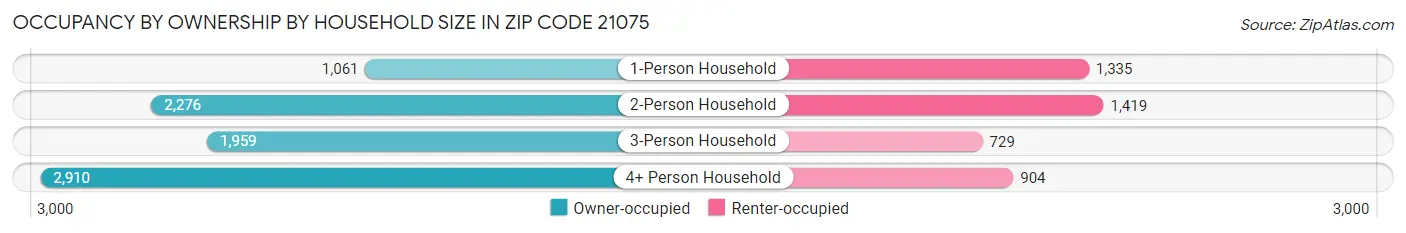 Occupancy by Ownership by Household Size in Zip Code 21075