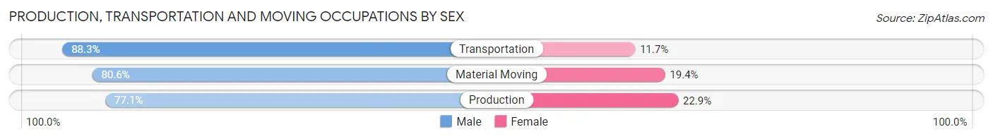 Production, Transportation and Moving Occupations by Sex in Zip Code 21075