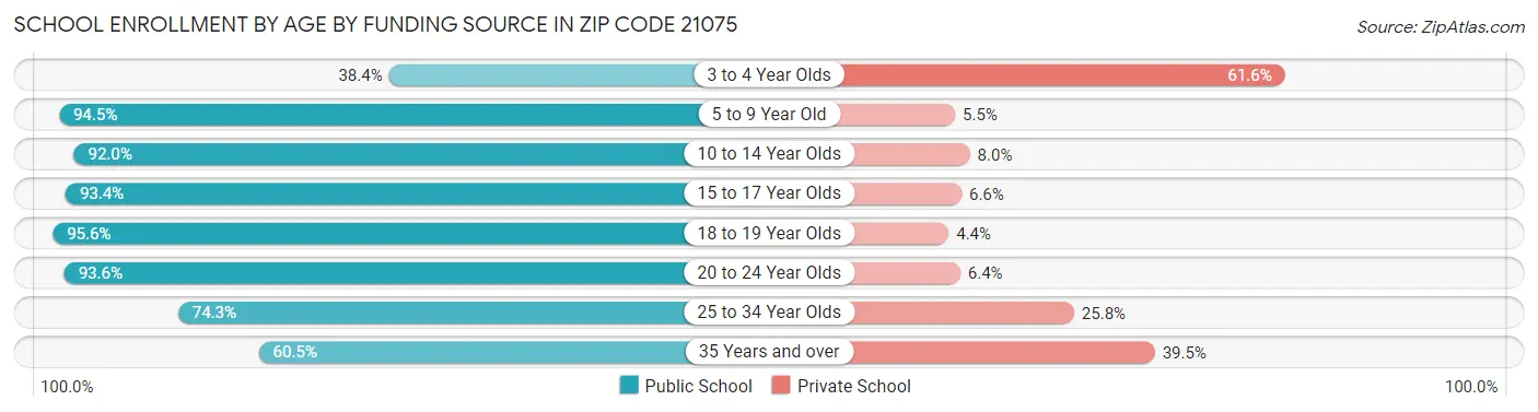 School Enrollment by Age by Funding Source in Zip Code 21075