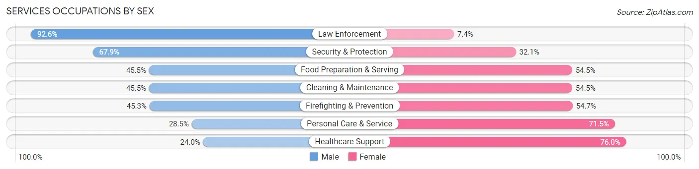 Services Occupations by Sex in Zip Code 21075