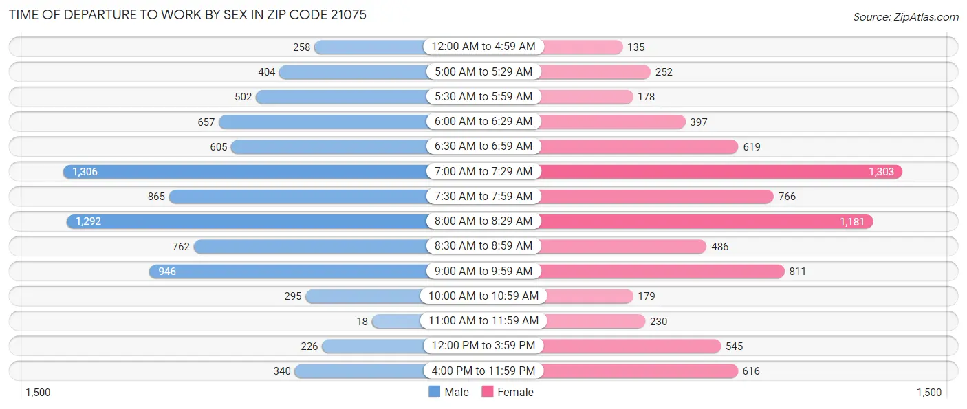 Time of Departure to Work by Sex in Zip Code 21075