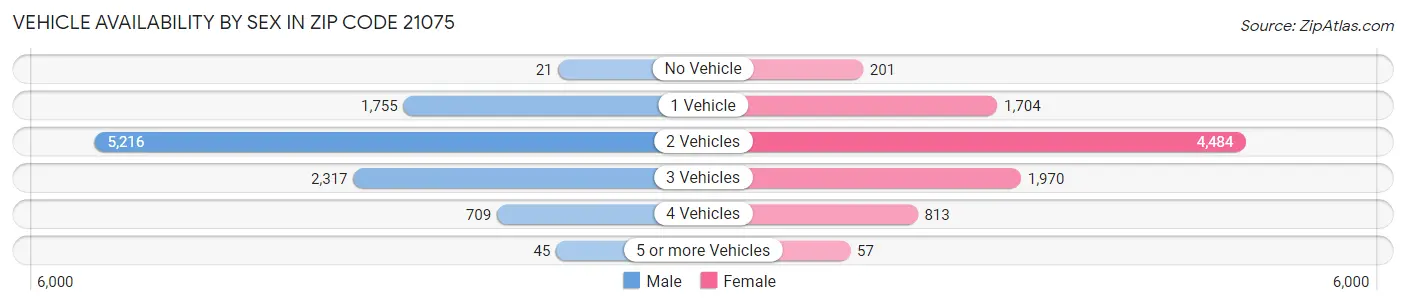Vehicle Availability by Sex in Zip Code 21075