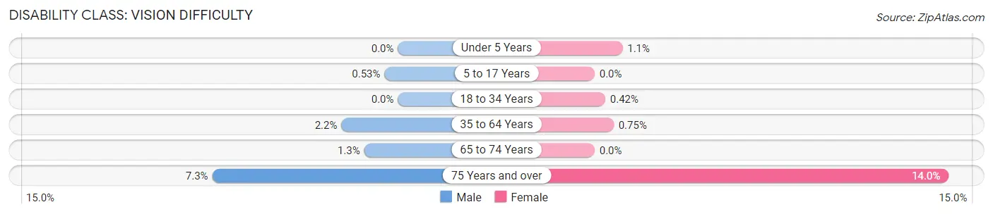 Disability in Zip Code 21075: <span>Vision Difficulty</span>