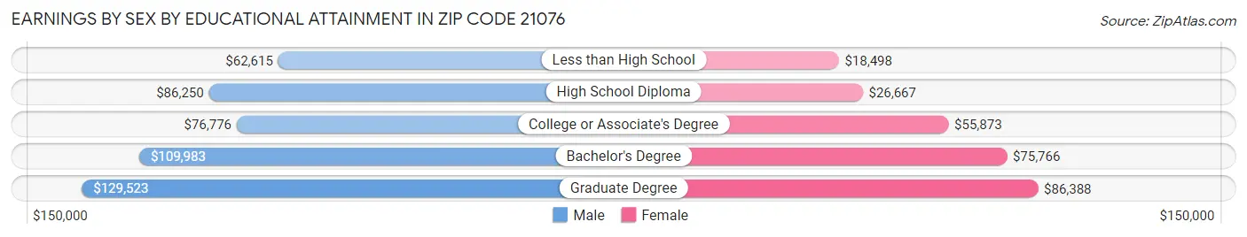 Earnings by Sex by Educational Attainment in Zip Code 21076