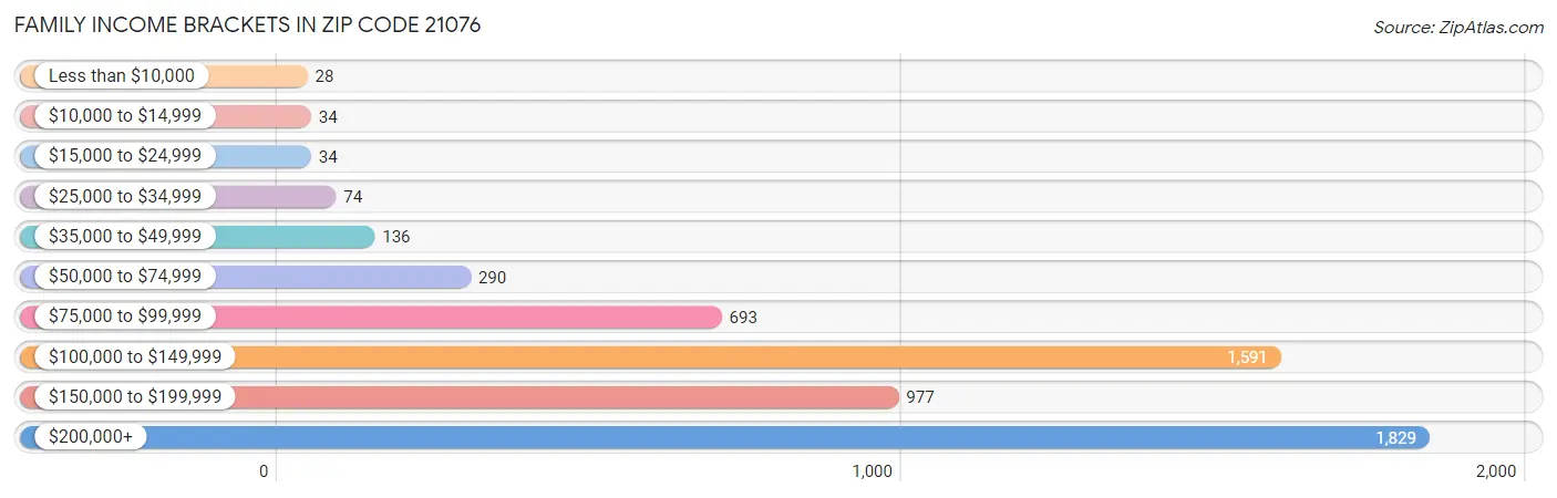 Family Income Brackets in Zip Code 21076