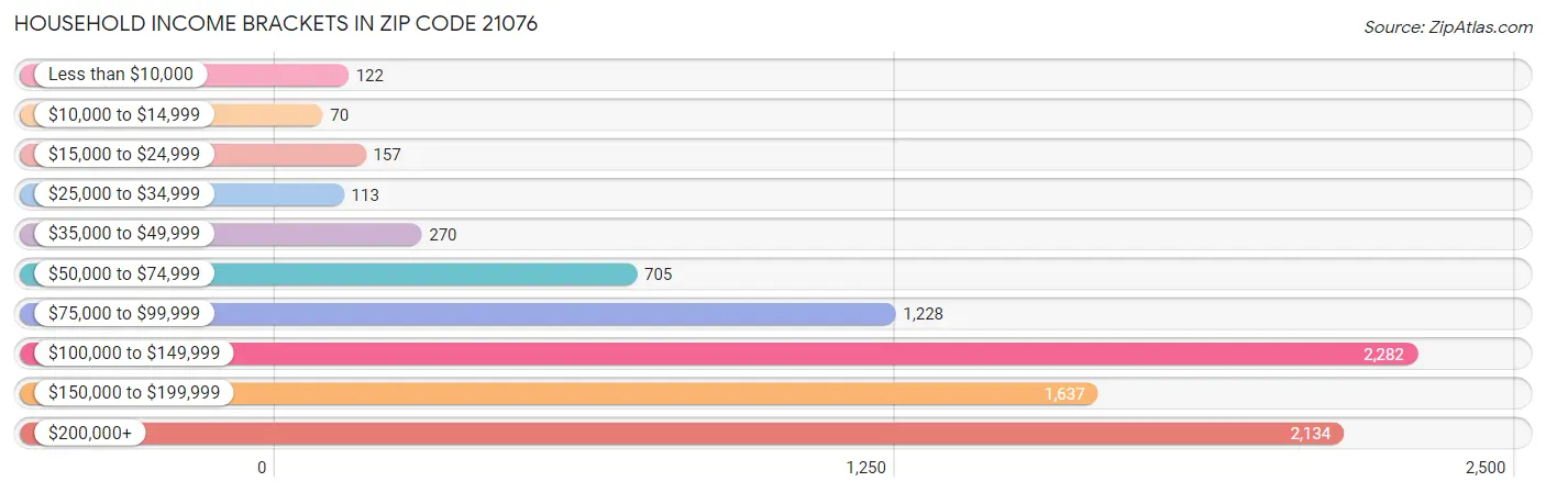 Household Income Brackets in Zip Code 21076