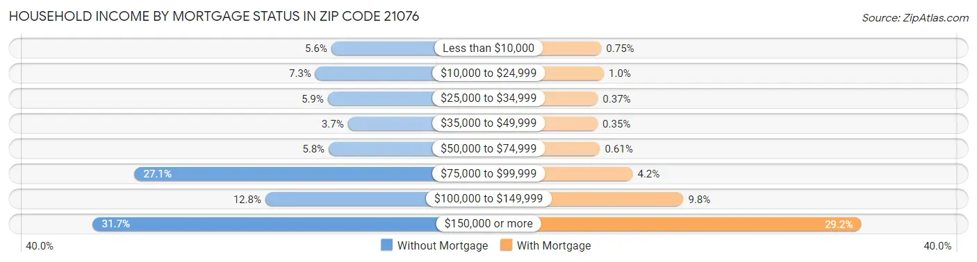 Household Income by Mortgage Status in Zip Code 21076