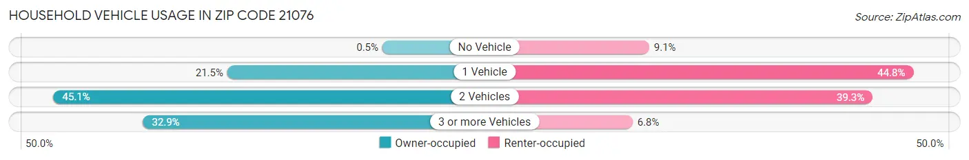 Household Vehicle Usage in Zip Code 21076