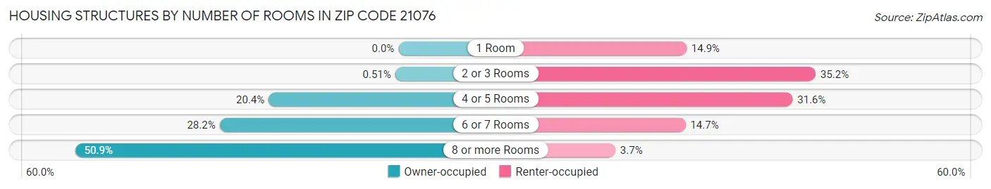 Housing Structures by Number of Rooms in Zip Code 21076