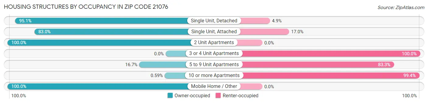 Housing Structures by Occupancy in Zip Code 21076