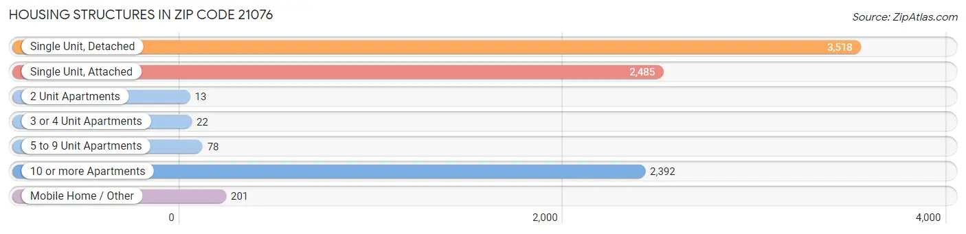 Housing Structures in Zip Code 21076
