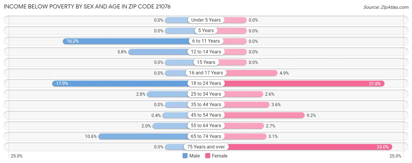 Income Below Poverty by Sex and Age in Zip Code 21076